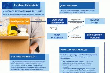 Fundusze Europejskie na Pomoc Żywnościową - Podprogram 2025